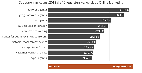 Tech-Keywords, Keywords, Google Keywords, SEO, SEA, Suchmaschinenmarketing, Online Marketing