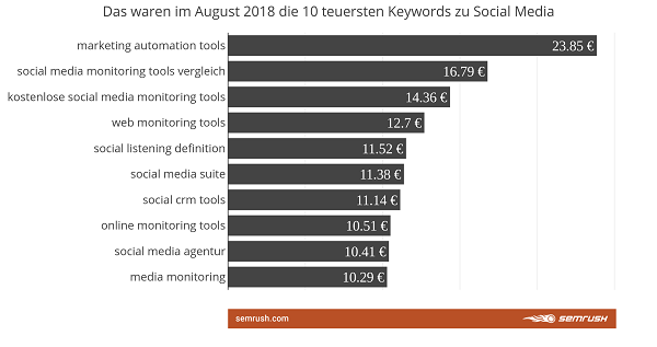 Tech-Keywords, Keywords, Google Keywords, SEO, SEA, Suchmaschinenmarketing, Social Media