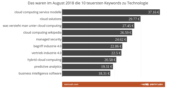 Tech-Keywords, Keywords, Google Keywords, SEO, SEA, Suchmaschinenmarketing, Technologie