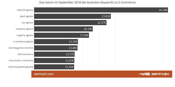 Keywords, Google, Google-Keywords, SEA, SEO, E-Commerce, Ecommerce