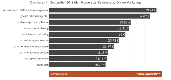 Keywords, Google, Google-Keywords, SEA, SEO, Online Marketing