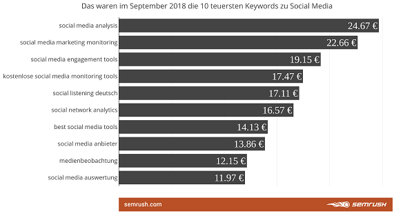 Keywords, Google, Google-Keywords, SEA, SEO, Social Media