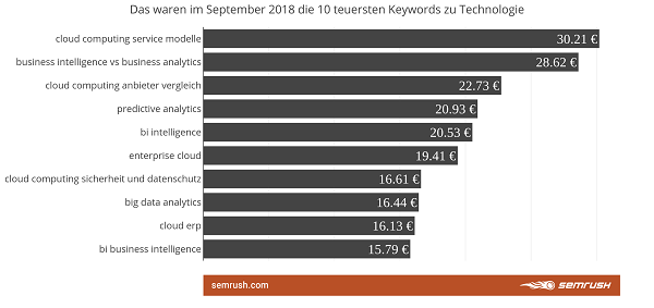 Keywords, Google, Google-Keywords, SEA, SEO, Technologie