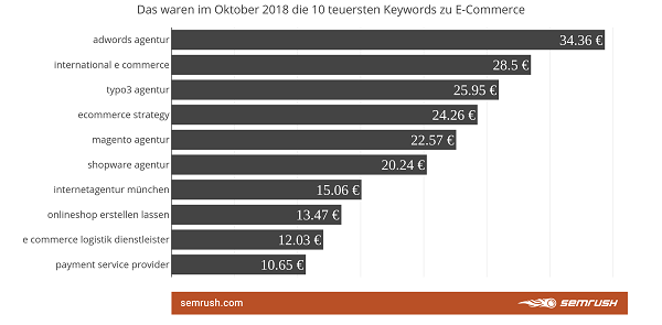 Keywords, Google, Ranking, SEO, SEA, Google-Keywords, E-Commerce