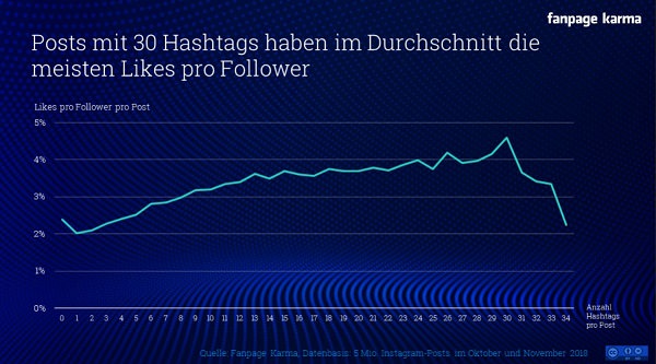 Hashtags bei Instagram, Hashtags Instagram Anzahl, Likes, Reichweite, Fanpage Karma