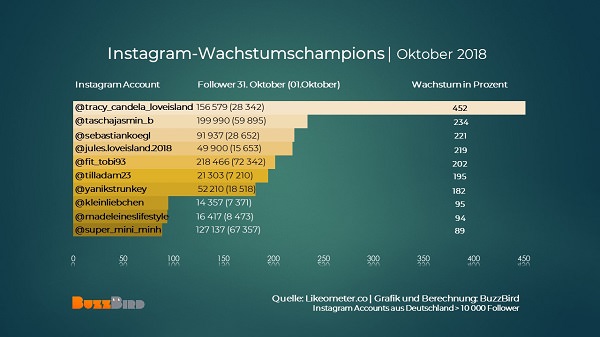 Instagram, Wachstum, Follower-Wachstum, Follower, Instagram-Champions