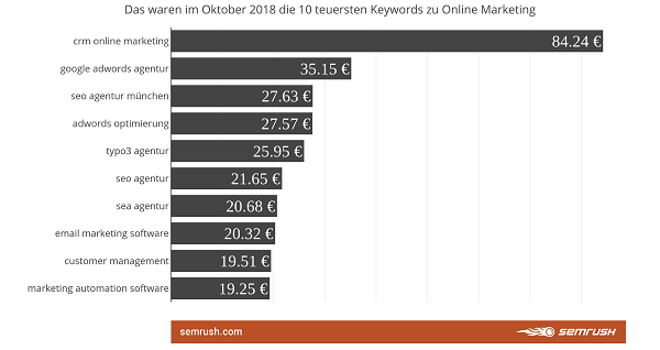 Keywords, Google, Ranking, SEO, SEA, Google-Keywords, Online Marketing