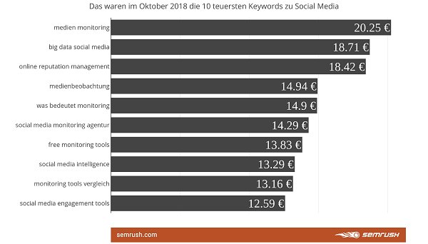 Keywords, Google, Ranking, SEO, SEA, Google-Keywords, Social Media