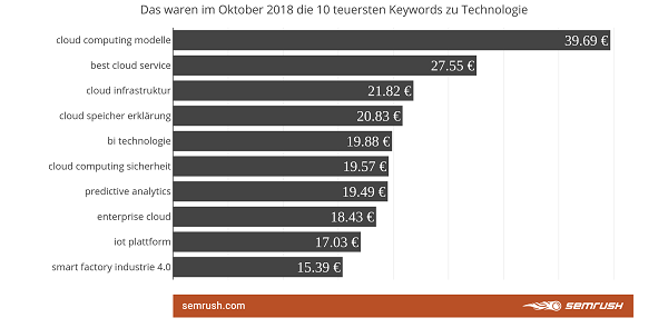 Keywords, Google, Ranking, SEO, SEA, Google-Keywords, Technologie