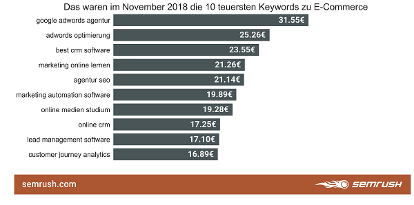 E-Commerce, Google-Keywords, Google-Suchbegriffe, Keywords, Google, SEA, Search Engine Advertising