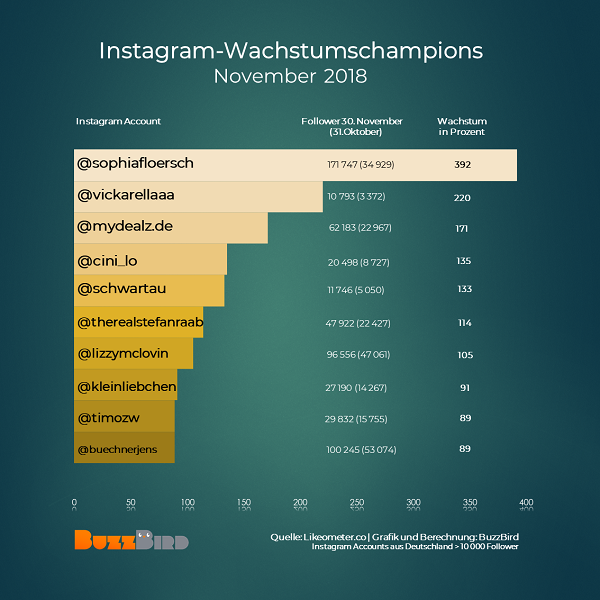 Instagram Champions, erfolgreichste deutsche Instagrammer, deutsche Instagram-Accounts