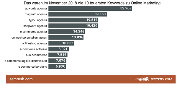 Online Marketing, Google-Keywords, Google-Suchbegriffe, Keywords, Google, SEA, Search Engine Advertising