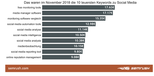 Social Media, Google-Keywords, Google-Suchbegriffe, Keywords, Google, SEA, Search Engine Advertising