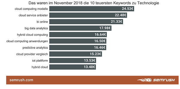 Technologie, Tech, Google-Keywords, Google-Suchbegriffe, Keywords, Google, SEA, Search Engine Advertising