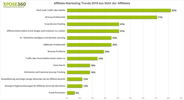 Affiliate Marketing, Trends 2019, Mobile Marketing, Affiliate, Affiliates