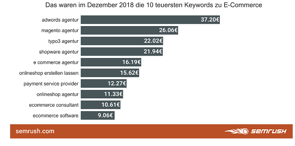 Google-Keywords, Keywords, Suchbegriffe, Google-Suchbegriffe, E-Commerce, Ecommerce