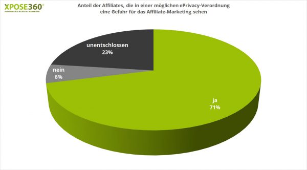 Eprivacy-Verordnung, ePrivacy, Datenschutz, DSGVO, Affiliate Marketing, Affiliate