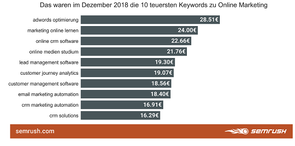 Google-Keywords, Keywords, Suchbegriffe, Google-Suchbegriffe, Online Marketing, Online-Marketing