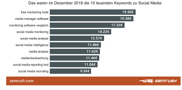 Google-Keywords, Keywords, Suchbegriffe, Google-Suchbegriffe, Social Media