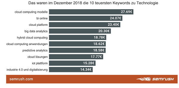 Google-Keywords, Keywords, Suchbegriffe, Google-Suchbegriffe, Tech, Technologie