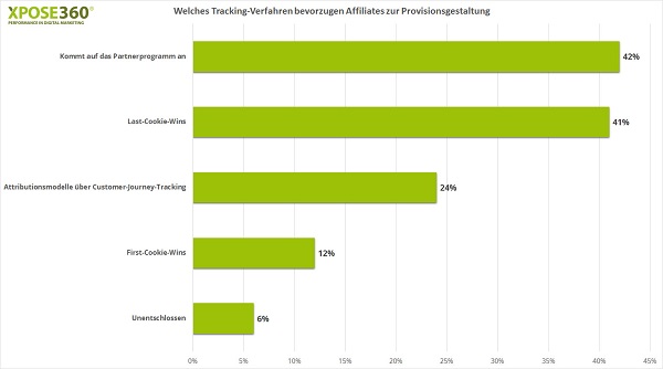 Last Cookie Wins, Affiliate Marketing, Cross-Device-Tracking, Cross Device Tracking, Customer Journey, Customer-Journey-Tracking