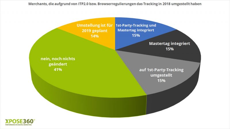 Tracking, Mastertag, First Party Tracking, Affiliate Marketing, Merchants