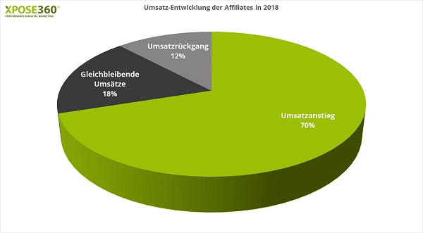 Affiliate Marketing, Umsatz Affiliate Marketing, Affiliates