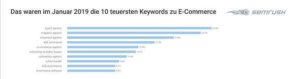 E-Commerce-Keywords, Google-Keywords, Google-Suchbegriffe, Google Suchanfragen, Google Begriffe, Google Keywords, Tech-Keywords