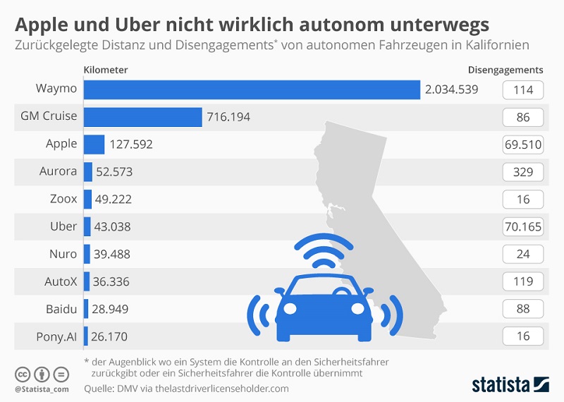 Infografik autonome Fahrzeuge Disengagement 2018 Kalifornien 