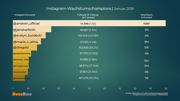 Instagram, Instagramer, Instagrammer, Instagram Champions Januar