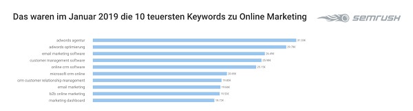 Online-Marketing-Keywords, Google-Keywords, Google-Suchbegriffe, Google Suchanfragen, Google Begriffe, Google Keywords, Tech-Keywords