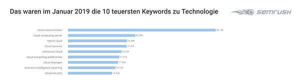 Technologie-Keywords, Tech-Keywords, Google-Keywords, Google-Suchbegriffe, Google Suchanfragen, Google Begriffe, Google Keywords, Tech-Keywords