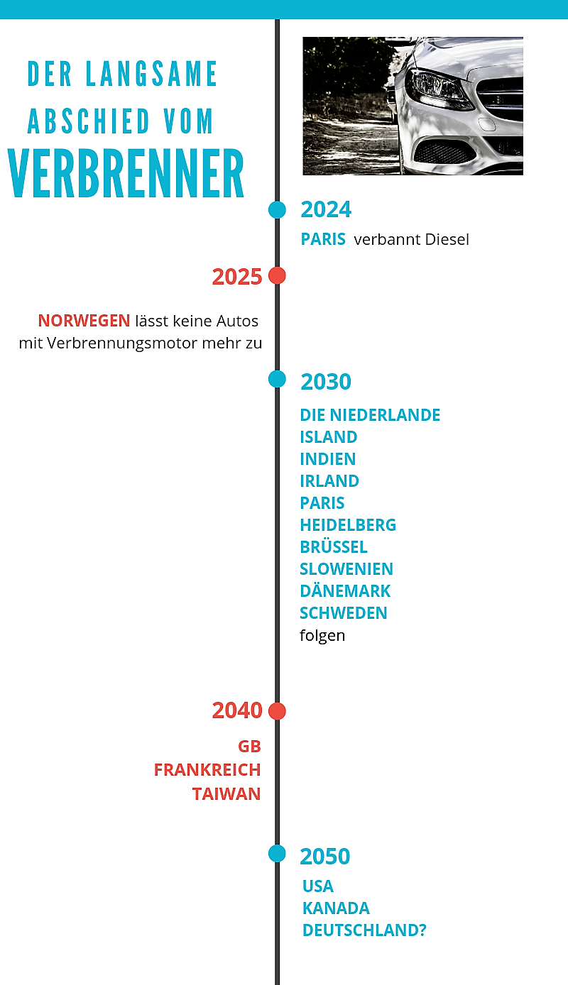 Abschied vom Verbrenner Infografik