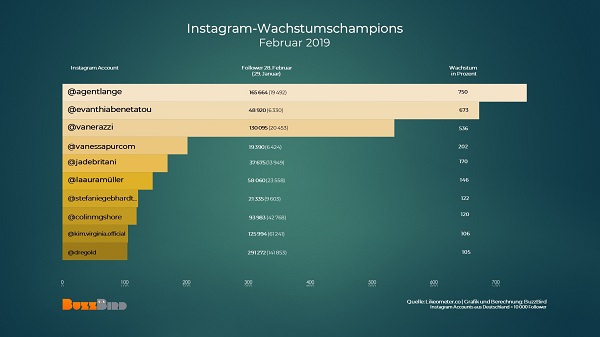 Instagram-Stars, Instagrammer, Instagram-Champions, erfolgreichste Instagrammer im Februar