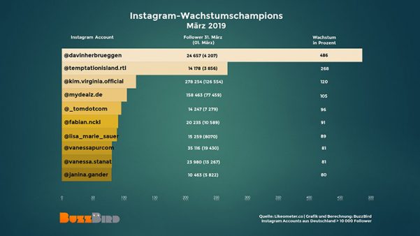 Instagram-Stars, Instagrammer, Instagram-Champions, erfolgreichste Instagrammer im März