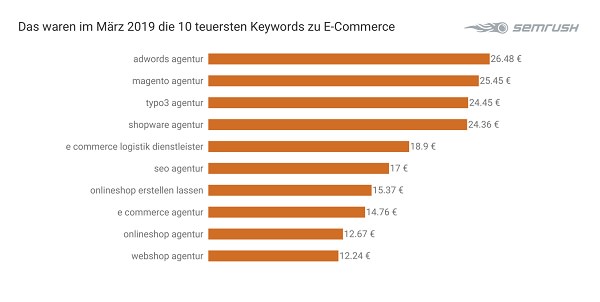 E-Commerce, Google-Keywords, Tech-Keywords, Marketing-Keywords, SEO, SEA, Suchmaschinenmarketing, Suchmaschinenoptimierung