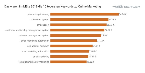 Online-Marketing, Marketing, Google-Keywords, Tech-Keywords, Marketing-Keywords, SEO, SEA, Suchmaschinenmarketing, Suchmaschinenoptimierung