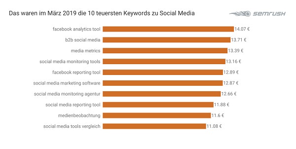 Social Media, Google-Keywords, Tech-Keywords, Marketing-Keywords, SEO, SEA, Suchmaschinenmarketing, Suchmaschinenoptimierung