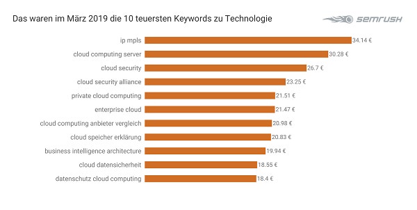 Tech, Technologie, Google-Keywords, Tech-Keywords, Marketing-Keywords, SEO, SEA, Suchmaschinenmarketing, Suchmaschinenoptimierung