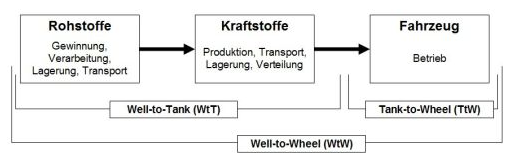 Grafik Well-to-Wheel