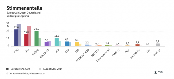 Europawahl, Politik