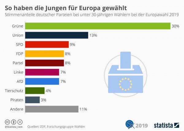 Europawahl, Jugend