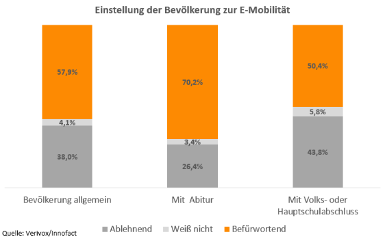 Balkendiagramm, das zeigt, dass ein höherer Bildungsgrad mit einer größeren Zustimmung für Elektroautos einhergeht. 