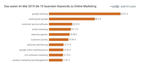 Keywords, Google-Keywords, Google-Werbung, teuerste Keywords
