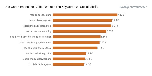 Keywords, Google-Keywords, Google-Werbung, teuerste Keywords