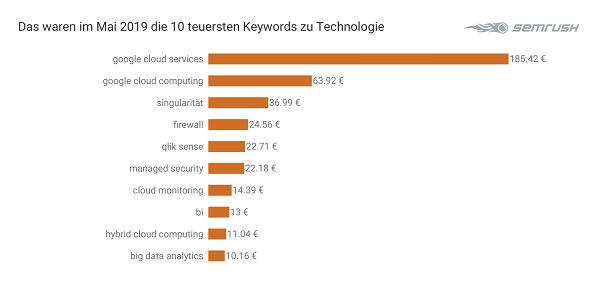 Keywords, Google-Keywords, Google-Werbung, teuerste Keywords