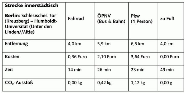 VCD, Emissionen, Verkehrsmittel, Transport