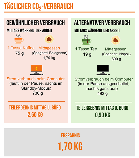 CO2, Emissionen, Klimaschutz