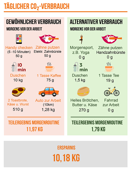 CO2, Emissionen, Klimaschutz, Klimawandel