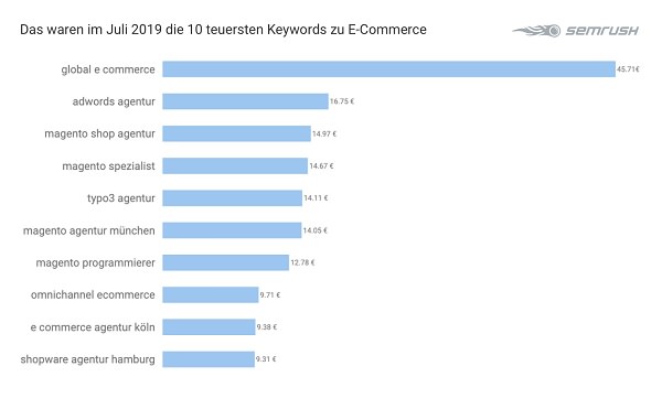 E-Commerce, Google-Keywords, Google Keywords, Google Begriffe, Google-Suchbegriffe, Suchbegriffe, Tech-Keywords